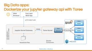 23 Natalino Busa - @natbusa
Big Data apps:
Dockerize your jupyter gateway api with Toree
Jupyter Kernel Gateway Toree Kernel
∅MQ
Notebook files
Web
Browser
Your own
Web App
HTTP REST API
Docker
Containers
onewebsession=
oneserveronacloud
 