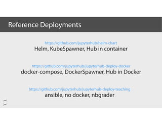 Reference Deployments
https://github.com/jupyterhub/jupyterhub-deploy-docker
docker-compose, DockerSpawner, Hub in Docker
https://github.com/jupyterhub/jupyterhub-deploy-teaching
ansible, no docker, nbgrader
https://github.com/jupyterhub/helm-chart
Helm, KubeSpawner, Hub in container
 