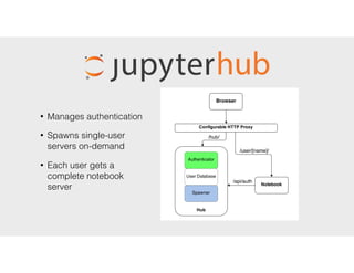 • Manages authentication
• Spawns single-user
servers on-demand
• Each user gets a
complete notebook
server
 