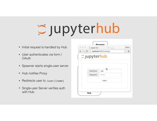 • Initial request is handled by Hub
• User authenticates via form /
OAuth
• Spawner starts single-user server
• Hub notiﬁes Proxy
• Redirects user to /user/[name]
• Single-user Server veriﬁes auth
with Hub
 