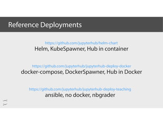 Reference Deployments
https://github.com/jupyterhub/jupyterhub-deploy-docker
docker-compose, DockerSpawner, Hub in Docker
...