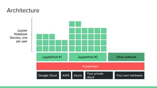 JupyterHub + kubernetes | PPT