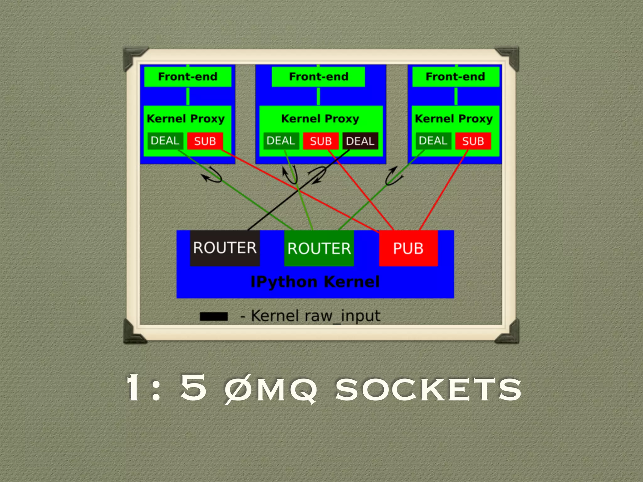 1: 5 ømq sockets
 