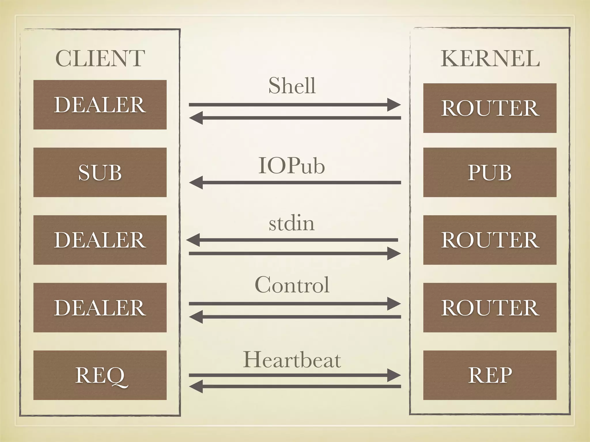 DEALER ROUTER
CLIENT KERNEL
Shell
SUB PUBIOPub
DEALER ROUTER
stdin
DEALER ROUTER
Control
REQ REP
Heartbeat
 