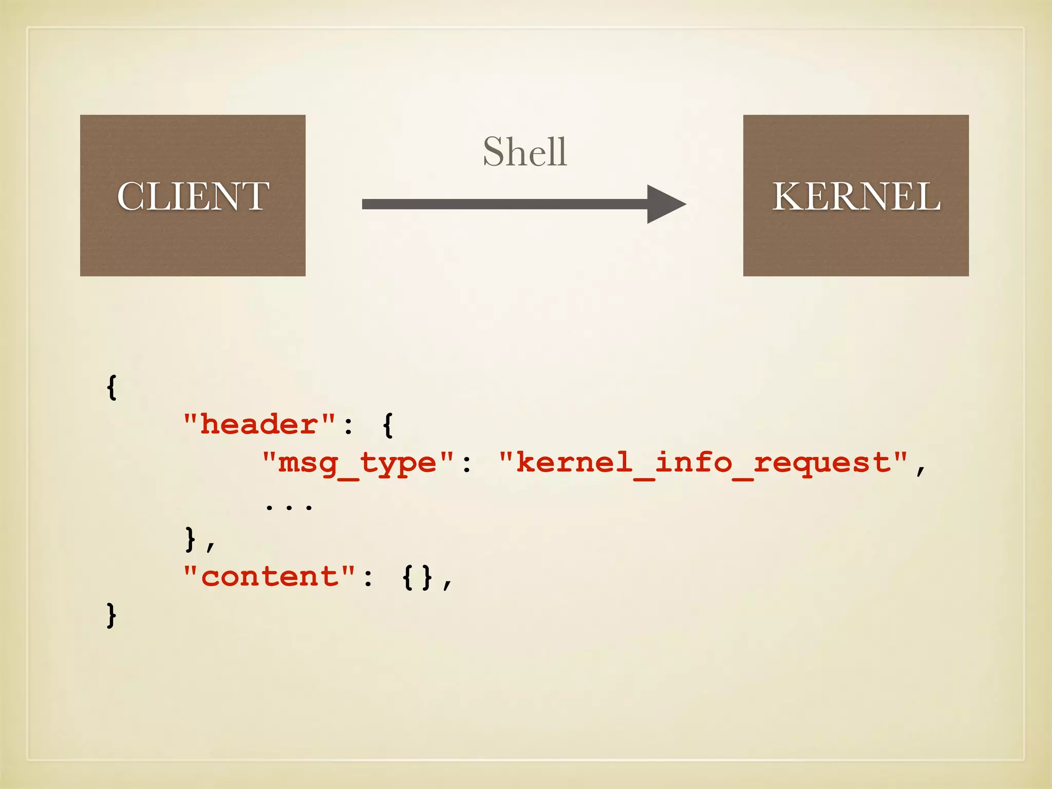{
"header": {
"msg_type": "kernel_info_request",
...
},
"content": {},
}
CLIENT KERNEL
Shell
 