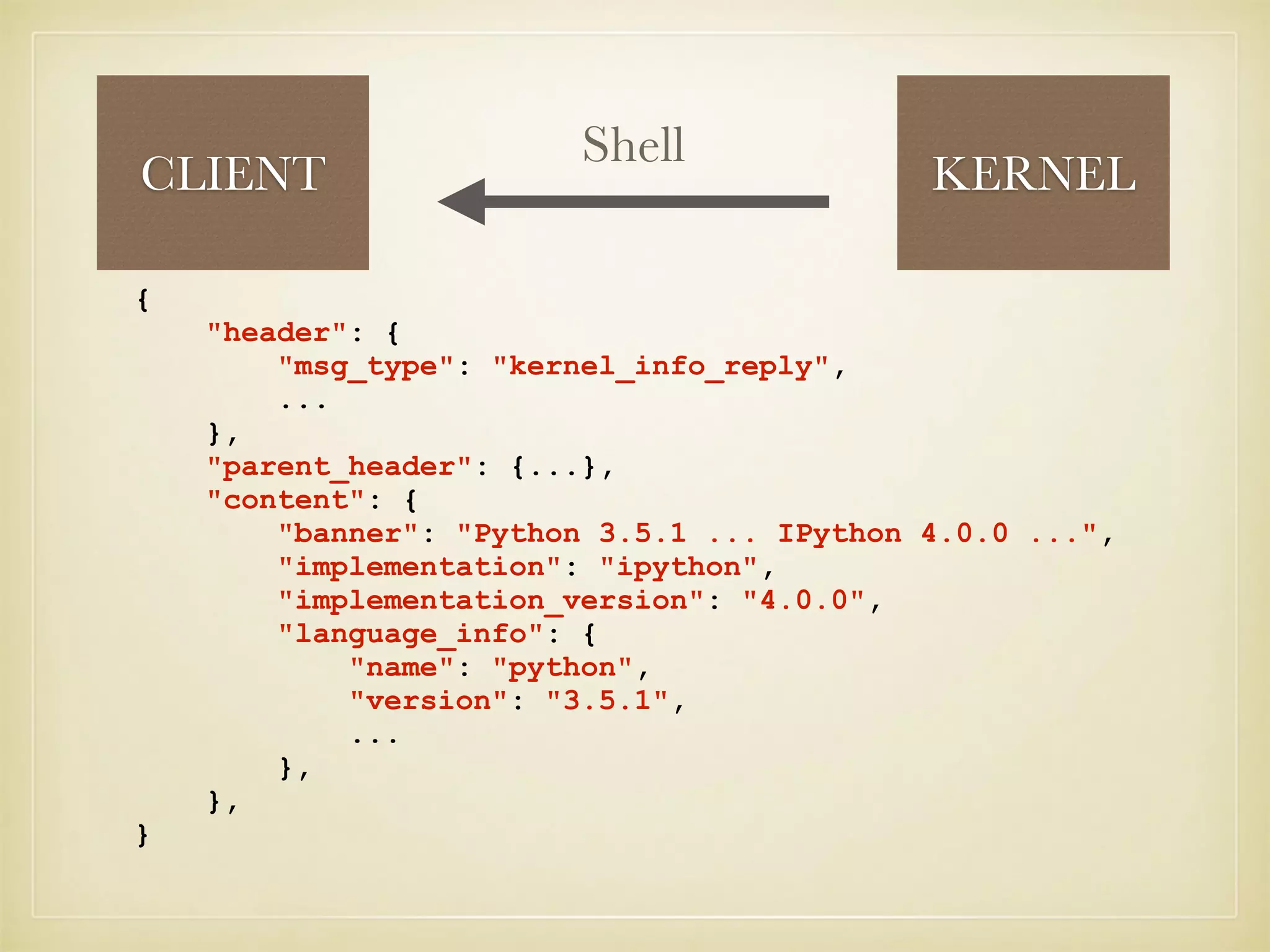 CLIENT KERNEL
Shell
{
"header": {
"msg_type": "kernel_info_reply",
...
},
"parent_header": {...},
"content": {
"banner": "Python 3.5.1 ... IPython 4.0.0 ...",
"implementation": "ipython",
"implementation_version": "4.0.0",
"language_info": {
"name": "python",
"version": "3.5.1",
...
},
},
}
 