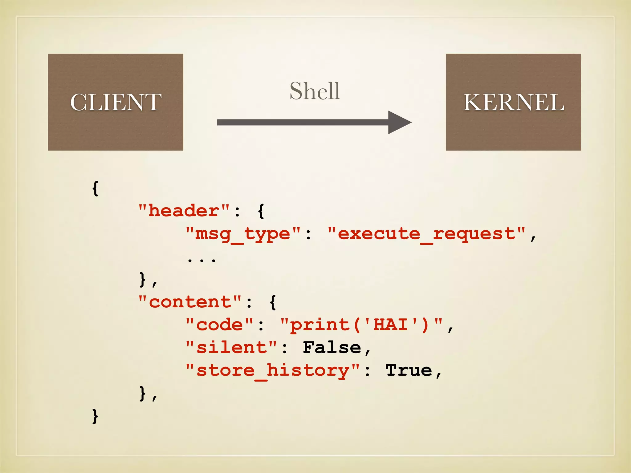 CLIENT KERNELShell
{
"header": {
"msg_type": "execute_request",
...
},
"content": {
"code": "print('HAI')",
"silent": False,
"store_history": True,
},
}
 