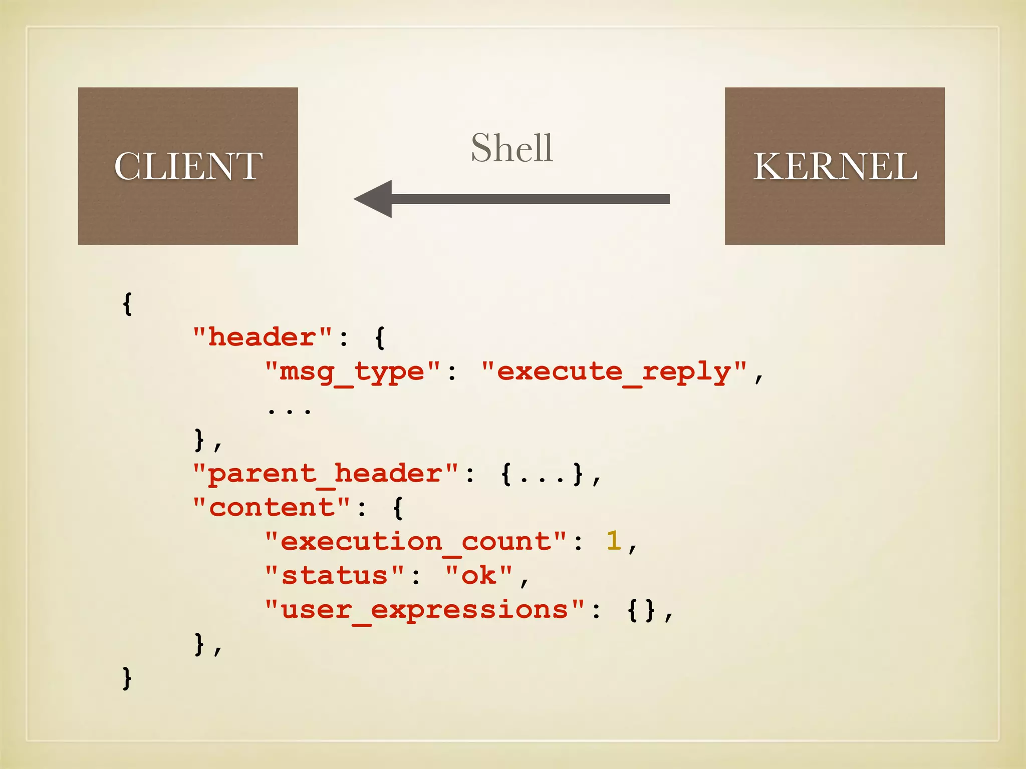 CLIENT KERNELShell
{
"header": {
"msg_type": "execute_reply",
...
},
"parent_header": {...},
"content": {
"execution_count": 1,
"status": "ok",
"user_expressions": {},
},
}
 