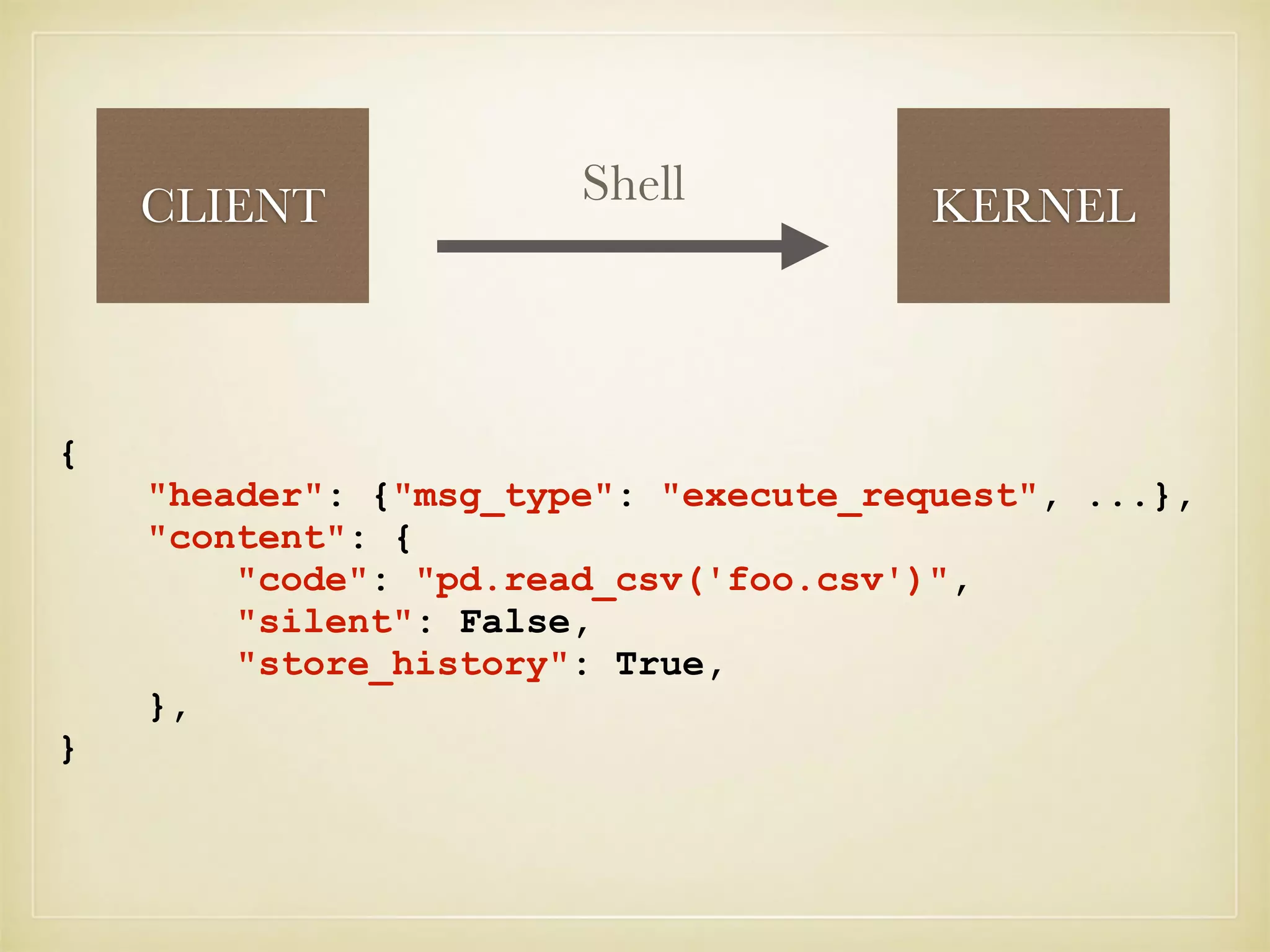 CLIENT KERNELShell
{
"header": {"msg_type": "execute_request", ...},
"content": {
"code": "pd.read_csv('foo.csv')",
"silent": False,
"store_history": True,
},
}
 