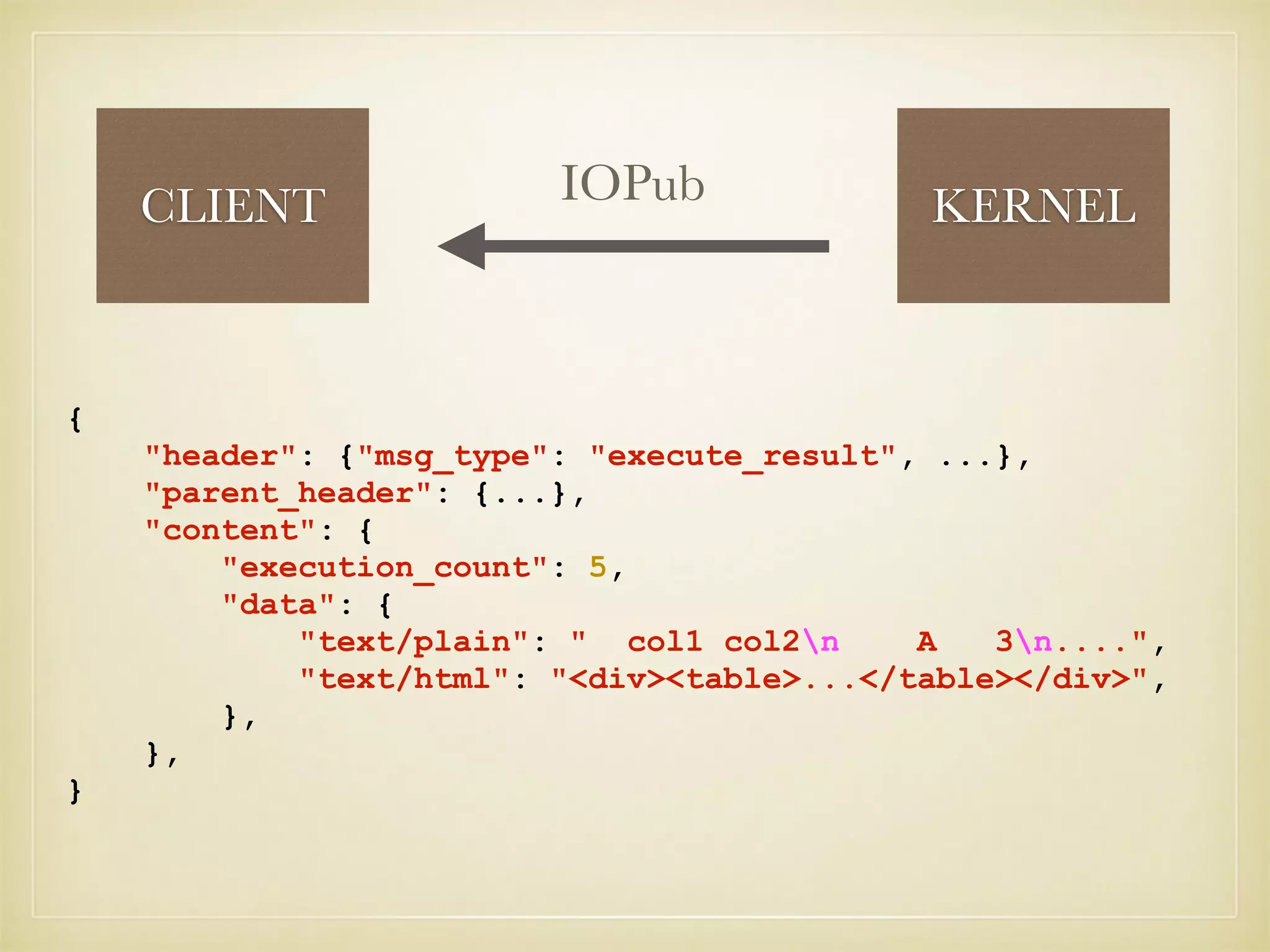 CLIENT KERNELIOPub
{
"header": {"msg_type": "execute_result", ...},
"parent_header": {...},
"content": {
"execution_count": 5,
"data": {
"text/plain": " col1 col2n A 3n....",
"text/html": "<div><table>...</table></div>",
},
},
}
 