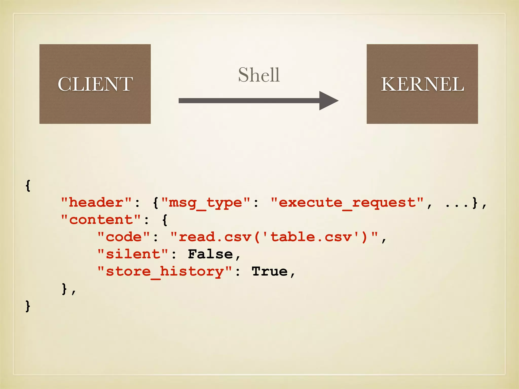 CLIENT KERNELShell
{
"header": {"msg_type": "execute_request", ...},
"content": {
"code": "read.csv('table.csv')",
"silent": False,
"store_history": True,
},
}
 