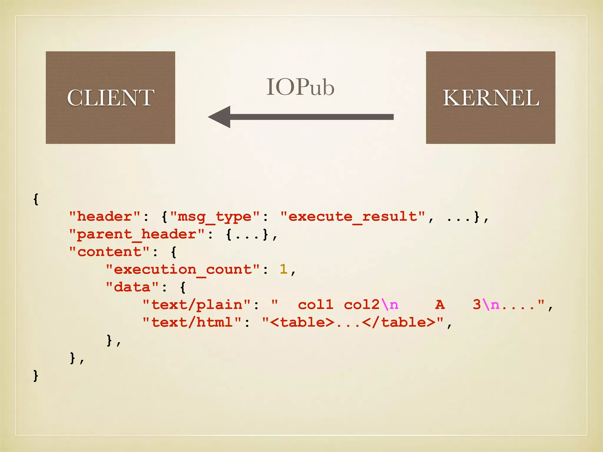 CLIENT KERNELIOPub
{
"header": {"msg_type": "execute_result", ...},
"parent_header": {...},
"content": {
"execution_count": 1,
"data": {
"text/plain": " col1 col2n A 3n....",
"text/html": "<table>...</table>",
},
},
}
 