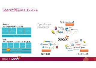 Sparkと周辺のエコシステム
現在まで：
フロント側の開発により力を
今後：
フロントに加え、バックエンド側も重視
【アプリケーション】
【実行環境】 【データソース】
 