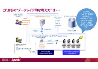 これからの”データレイク的な考え方”は・・・
SPSS Modeler
Client データウェアハウス（PDA）SPSS Modeler Server
SPSS Analytics ServerInfosphere BigInsights w...