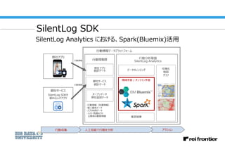 SilentLog Analytics における、Spark(Bluemix)活用
弊社アプリ
御社サービス
SilentLog SDKを
組み込んだアプリ
行動情報群
弊社アプリ
統計データ
御社サービス
統計データ
オープンデータ
弊社追加...