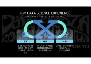 © 2016 IBM Corporation37
ビルドインされた、簡
単なコースから、アド
バンスなチュートリアル
まで
学ぶ
オープンソールや付加
価値機能を統合した
データ分析ツール
作る
コラボレーションのための
コミュニティーと
ソー...