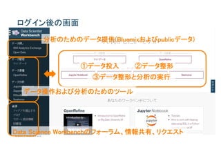 ログイン後の画面
データ操作および分析のためのツール
Data Science Workbenchのフォーラム、情報共有、リクエスト
①データ投入 ②データ整形
③データ整形と分析の実行
分析のためのデータ提供(Bluemixおよびpublic...
