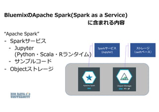 “Apache Spark”
- Sparkサービス
- Jupyter
(Python・Scala・Rランタイム)
- サンプルコード
- Objectストレージ
BluemixのApache Spark(Spark as a Service...