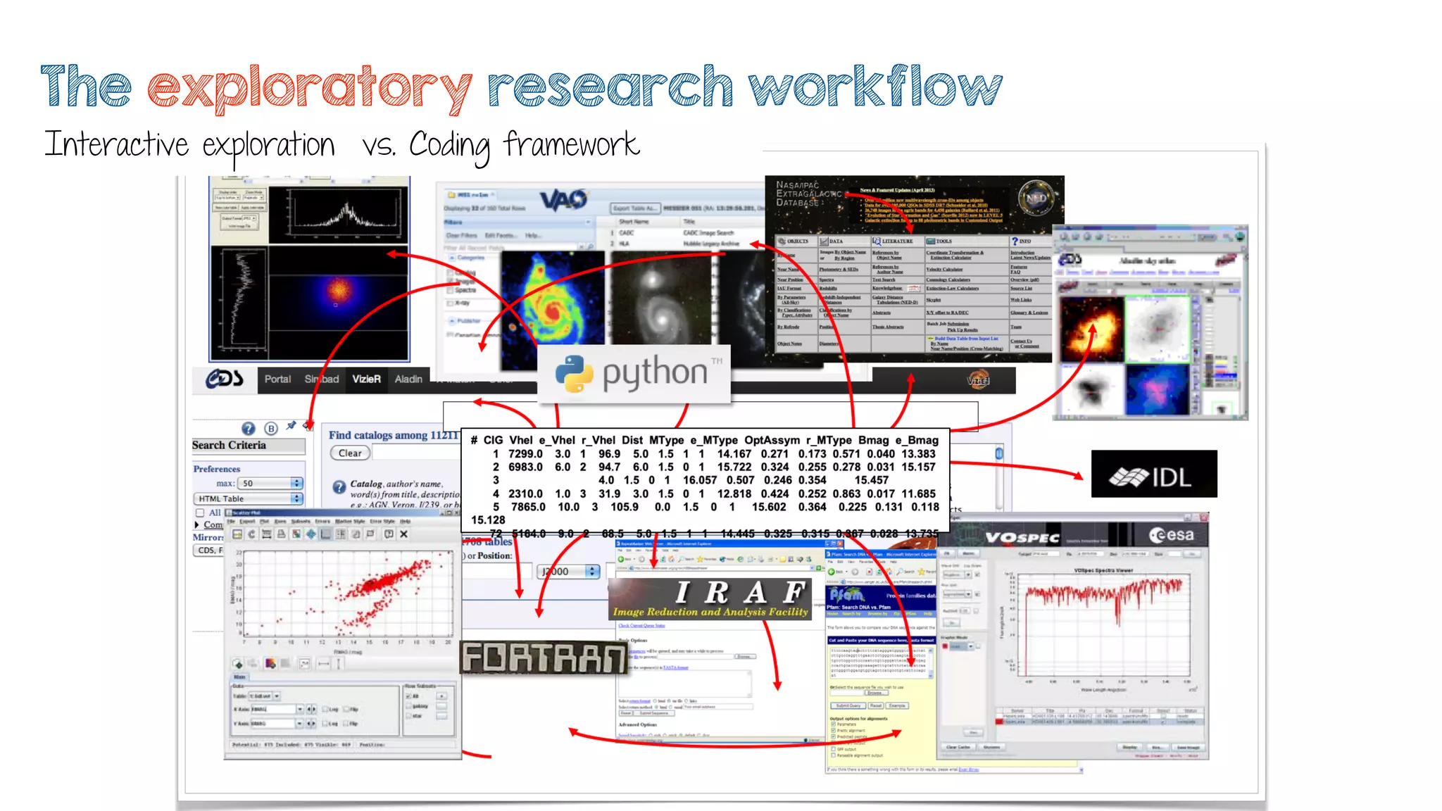 The exploratory research workflow
Interactive exploration vs. Coding framework
 