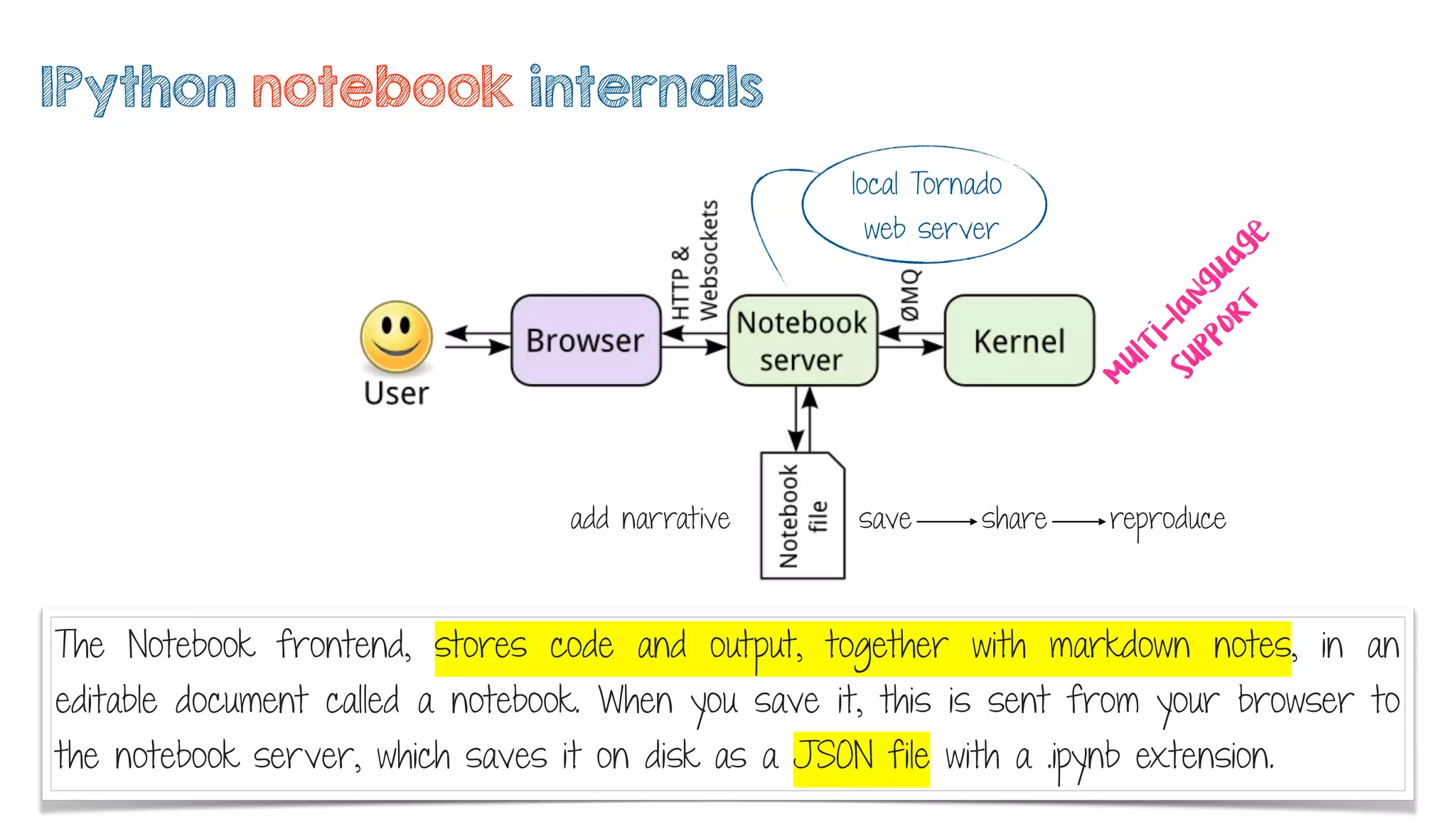 The Notebook frontend, stores code and output, together with markdown notes, in an
editable document called a notebook. When you save it, this is sent from your browser to
the notebook server, which saves it on disk as a JSON file with a .ipynb extension.
local Tornado
web server
IPython notebook internals
m
ulti-language
support
add narrative save share reproduce
 