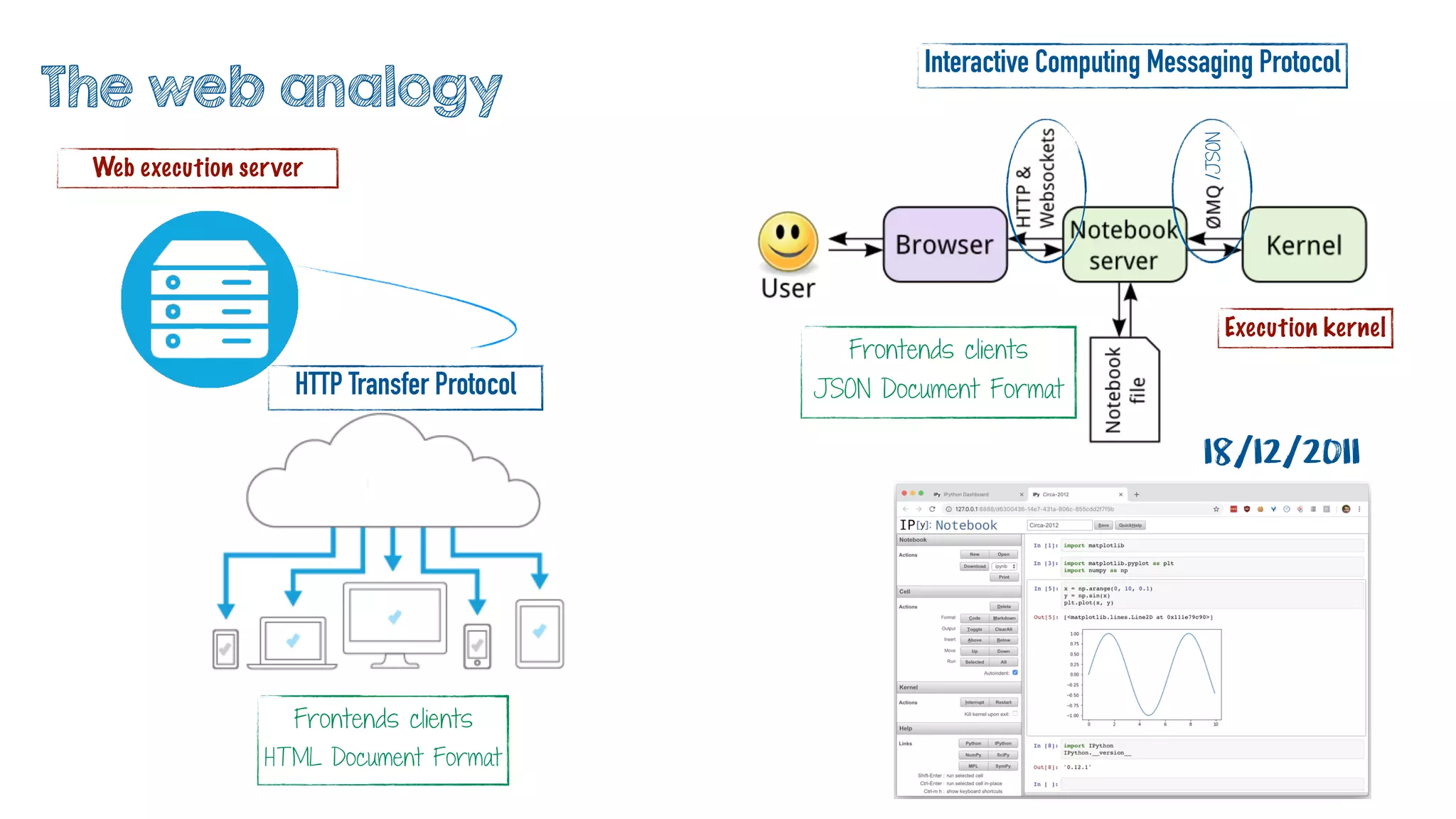 Web execution server
Frontends clients
HTML Document Format
HTTP Transfer Protocol
Interactive Computing Messaging Protocol
Execution kernel
Frontends clients
JSON Document Format
/JSON
18/12/2011
The web analogy
 