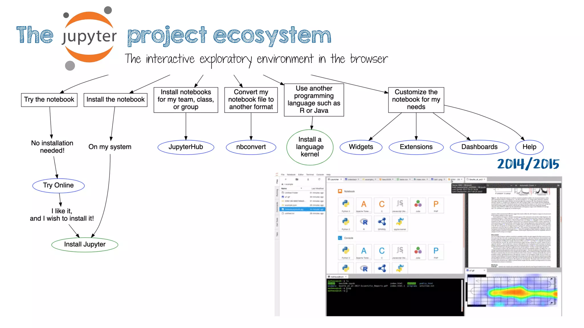2014/2015
The interactive exploratory environment in the browser
The project ecosystem
 