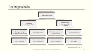 Rechtsgeschäfte
Rechtsgeschäfte
Einseitiges
Rechtsgeschäft
Streng einseitig/
nicht empfangsbedürftig
Bsp.: Testament
empfangsbedürftig
Bsp.: Kündigung
Mehrseitiges
Rechtsgeschäft
(= Vertrag)
Verpflichtung für nur eine
Vertragspartei
Bsp.: Bürgschaft
Gegenseitiger Vertrag
Bsp.: Kauf
Copyright: Dipl.-Hdl. Ilona Riesen | IloRi Translations 23
Simonnaes, 2015, S. 87
 