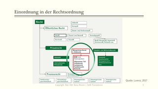 Einordnung in der Rechtsordnung
Quelle: Lorenz, 2017
Copyright: Dipl.-Hdl. Ilona Riesen | IloRi Translations 3
 