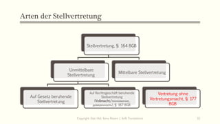 Arten der Stellvertretung
Stellvertretung, § 164 BGB
Unmittelbare
Stellvertretung
Auf Gesetz beruhende
Stellvertretung
Auf Rechtsgeschäft beruhende
Stellvertretung
(Vollmacht/полномочие,
доверенность), § 167 BGB
Mittelbare Stellvertretung
Vertretung ohne
Vertretungsmacht, § 177
BGB
Copyright: Dipl.-Hdl. Ilona Riesen | IloRi Translations 32
 