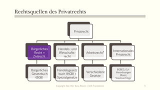 Rechtsquellen des Privatrechts
Privatrecht
Bürgerliches
Recht =
Zivilrecht
Bürgerliches
Gesetzbuch
(BGB)
Handels- und
Wirtschafts-
recht
Handelsgesetz
buch (HGB) +
Spezialgesetze
Arbeitsrecht*
Verschiedene
Gesetze
Internationales
Privatrecht
BGBEG, EU-
Verordnungen
(Rom),
Staatsverträge
Copyright: Dipl.-Hdl. Ilona Riesen | IloRi Translations 5
 