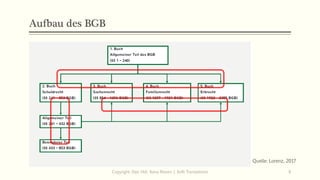 Aufbau des BGB
Quelle: Lorenz, 2017
Copyright: Dipl.-Hdl. Ilona Riesen | IloRi Translations 6
 