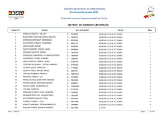 ÓRGANO ELECTORAL PLURINACIONAL 
Elecciones Generales 2014 
Tribunal Electoral Departamental de Tarija 
LISTADO DE JURADOS ELECTORALES 
Registro N° Nombre Doc. de Identidad Recinto Mesa 
1 ARMELLA REARTE WILDER C.I. - 5798046 ALDEAS S.O.S ALTO SENAC 1 
2 BALDIVIEZO CORTEZ GARECA DELICIA C.I. - 1834505 ALDEAS S.O.S ALTO SENAC 1 
3 CARDENAS MIRANDA MERCEDES C.I. - 2233046 ALDEAS S.O.S ALTO SENAC 1 
4 CHAVARRIA PERALTA FLORINDA C.I. - 5543170 ALDEAS S.O.S ALTO SENAC 1 
5 CRUZ CASSO EDDIE C.I. - 5785085 ALDEAS S.O.S ALTO SENAC 1 
6 CUETO RAMIREZ OSCAR JAIME C.I. - 5008608 ALDEAS S.O.S ALTO SENAC 1 
7 ESTRADA BENITEZ EDWIN C.I. - 1830258 ALDEAS S.O.S ALTO SENAC 2 
8 GONZALES CARDENAS SILVANA SOLEDAD C.I. - 1880804 ALDEAS S.O.S ALTO SENAC 2 
9 GUERRERO FLORES RAMIRO C.I. - 1892870 ALDEAS S.O.S ALTO SENAC 2 
10 JAEN FUENTES DARLIN LAURA C.I. - 7193156 ALDEAS S.O.S ALTO SENAC 2 
11 LEDEZMA VILLAROEL LUCERO AMPARO C.I. - 7197342 ALDEAS S.O.S ALTO SENAC 2 
12 LOZADA UZEDA WINSTON C.I. - 1110600 ALDEAS S.O.S ALTO SENAC 2 
13 OLARTE TRIGO MIGUEL ANGEL C.I. - 5801701 ALDEAS S.O.S ALTO SENAC 3 
14 ORTEGA ROMERO MARISOL C.I. - 10677401 ALDEAS S.O.S ALTO SENAC 3 
15 PEDRAZA CERDA LUIS C.I. - 1319658 ALDEAS S.O.S ALTO SENAC 3 
16 PERALTA CRUZ CRISTHIAN YERZON C.I. - 7234928 ALDEAS S.O.S ALTO SENAC 3 
17 PEREIRA MENA MARIANA ANDREA C.I. - 5956691 ALDEAS S.O.S ALTO SENAC 3 
18 RUEDA LABRA LAURA ROCIO C.I. - 10680485 ALDEAS S.O.S ALTO SENAC 3 
19 TOLABA AURELIA C.I. - 7103783 ALDEAS S.O.S ALTO SENAC 4 
20 SERRANO FLORES CARLA ANDREA C.I. - 7249062 ALDEAS S.O.S ALTO SENAC 4 
21 SERRANO ZENTENO GUMERCINDO C.I. - 1623882 ALDEAS S.O.S ALTO SENAC 4 
22 SOLORZANO BURGOS ROSA C.I. - 5020065 ALDEAS S.O.S ALTO SENAC 4 
23 TORREZ OCAMPO JOSE C.I. - 1811996 ALDEAS S.O.S ALTO SENAC 4 
24 UGARTE NAVARRO DORIAN MARCELO C.I. - 3548896 ALDEAS S.O.S ALTO SENAC 4 
25 AGUILAR CONDE PAMELA ANDREA C.I. - 7211690 C.E.B.A. 1 
Fecha: 12/09/2014 Página: 1 de 362 
 