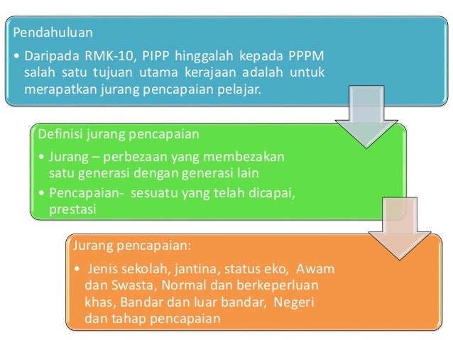 Jurang Pencapaian