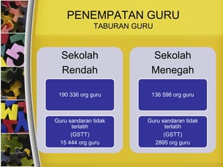 PENEMPATAN GURU
              TABURAN GURU



  Sekolah                Sekolah
  Rendah                 Menegah

 190 336 org guru        136 598 org guru



Guru sandaran tidak     Guru sandaran tidak
       terlatih                terlatih
      (GSTT)                  (GSTT)
 15 444 org guru          2895 org guru
 
