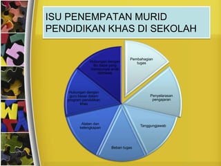ISU PENEMPATAN MURID
PENDIDIKAN KHAS DI SEKOLAH

                                  Pembahagian
               Hubungan dengan       tugas
                ibu bapa yang
               mempunyai anak
                   istimewa




    Hubungan dengan
    guru besar dalam                        Penyelarasan
   program pendidikan                        pengajaran
          khas




          Alatan dan
                                       Tanggungjawab
         kelengkapan




                         Beban tugas
 