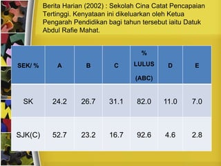Berita Harian (2002) : Sekolah Cina Catat Pencapaian
         Tertinggi. Kenyataan ini dikeluarkan oleh Ketua
         Pengarah Pendidikan bagi tahun tersebut iaitu Datuk
         Abdul Rafie Mahat.


                                        %

SEK/ %       A        B        C      LULUS      D       E

                                      (ABC)


 SK         24.2     26.7     31.1     82.0    11.0     7.0



SJK(C)      52.7     23.2     16.7     92.6     4.6     2.8
 