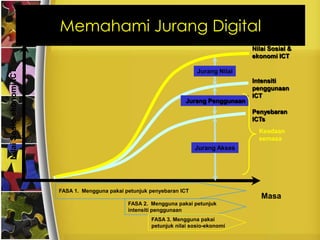 Memahami Jurang Digital
                                                                                          Nilai Sosial &
                                                                                          ekonomi ICT
Nilai Sosio-ekonomi ICT




                                                                           Jurang Nilai
                                                                                          Intensiti
                                                                                          penggunaan
                                                                                          ICT
                                                                      Jurang Penggunaan
                                                                                          Penyebaran
                                                                                          ICTs
                                                                                            Keadaan
                                                                                            semasa
                                                                           Jurang Akses




                          FASA 1. Mengguna pakai petunjuk penyebaran ICT
                                                                                             Masa
                                                  FASA 2. Mengguna pakai petunjuk
                                                  intensiti penggunaan
                                                          FASA 3. Mengguna pakai
                                                          petunjuk nilai sosio-ekonomi
 