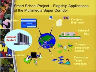 Smart School Project – Flagship Applications
      of the Multimedia Super Corridor

Kad Pintar     Magnetic                                               Kerajaan
                       Connection                                     Elektronik
             Contact          Contact less
                        Optical



                                                                           Kelompok
                                                                               R&D
Sekolah
Bestari
                                             M
                                             S                           Jaringan
                                             C
                                                                         pengilangan
                                                                         sedunia
Tele perubatan
                                                            Chinese     Pemasaran
                                                 Japanese   Bahasa
                                                                        Tanpa
                                                                        sempadan
                                                            English
 