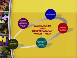 Keusahawanan



               Pertukaran
               Maklumat
              Pembelajaran
               Sepanjang
                 Hayat        BAGAIMANA ICT
                                                                 Membantu
                                 DAPAT                          Mendapatkan
                                                                 Pekerjaan
                             MEMPERKASAKAN
                              KOMUNITI ANDA


   Pusat                        Merapatkan dan
Pemerkasaan                       Meluaskan
 Kedai.com                         Jaringan
                                 Perhubungan
 