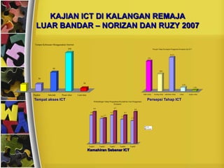KAJIAN ICT DI KALANGAN REMAJA
          LUAR BANDAR – NORIZAN DAN RUZY 2007

         Tempat Kebiasaan Menggunakan Internet
                                        194                                                                                                   Persepsi Tahap Kecekapan Penggunaan Komputer dan ICT


                                                                                                                                                                     39.2%
                                                                                                                                     35%




                          95
                                                                                                                                                       20%



            36
   35
                                                      16
                                                                                                                                                                                     4.5%
                                                                                                                                                                                                     1.4%



Rumah   Pejabat      Sekolah      Pusat siber    Lain-lain                                                                     tidak cekap      kurang cekap sederhana cekap      cekap       sangat cekap


        Tempat akses ICT                                            Perbandingan Tahap Pengetahuan/Kemahiran Asas Penggunaan
                                                                                                                                    Persepsi Tahap ICT
                                                                                            Komputer

                                                                    4.6                      4.7
                                                                                                                       4.6
                                                              4.1                      4.1                4.1
                                                                            3.6 3.7                 3.5
                                                                                                                 3.3



                                                                                                                                  Lelaki
                                                                                                                                  Perempuan




                                                             Topik1       Topik2      Topik3       Topik4       Topik5

                                                             Kemahiran Sebenar ICT
 