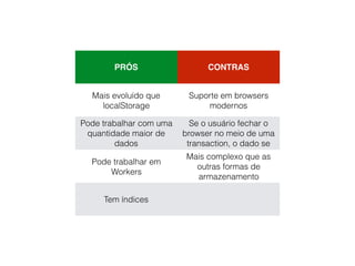 PRÓS CONTRAS
Mais evoluído que
localStorage
Suporte em browsers
modernos
Pode trabalhar com uma
quantidade maior de
dados
Se o usuário fechar o
browser no meio de uma
transaction, o dado se
perde
Pode trabalhar em
Workers
Mais complexo que as
outras formas de
armazenamento
Tem índices
 