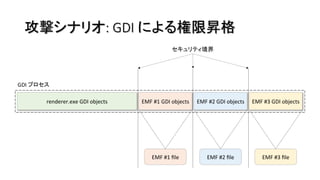 攻撃シナリオ: GDI による権限昇格
renderer.exe	GDI	objects	 EMF	#2	GDI	objects	 EMF	#3	GDI	objects	
EMF	#1	ﬁle	
EMF	#1	GDI	objects	
GDI	...
