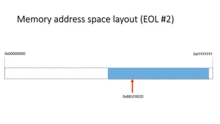 Memory address space layout (EOL #23)
0x00000000	 0xFFFFFFFF	
0xFFEF0020	
 