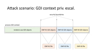 AUack scenario: GDI context priv. escal.
renderer.exe	GDI	objects	 EMF	#2	GDI	objects	 EMF	#3	GDI	objects	
EMF	#1	ﬁle	
EMF...