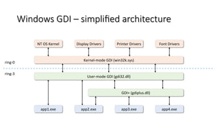 Windows GDI – simpliﬁed architecture
app1.exe	 app3.exe	 app4.exe	app2.exe	
GDI+	(gdiplus.dll)	
User-mode	GDI	(gdi32.dll)	...