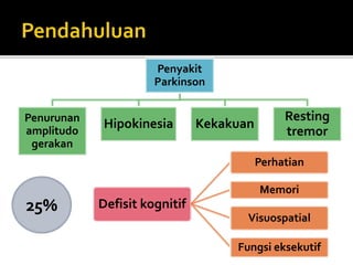 Penyakit
Parkinson
Penurunan
amplitudo
gerakan
Hipokinesia Kekakuan
Resting
tremor
25% Defisit kognitif
Perhatian
Memori
Visuospatial
Fungsi eksekutif
 