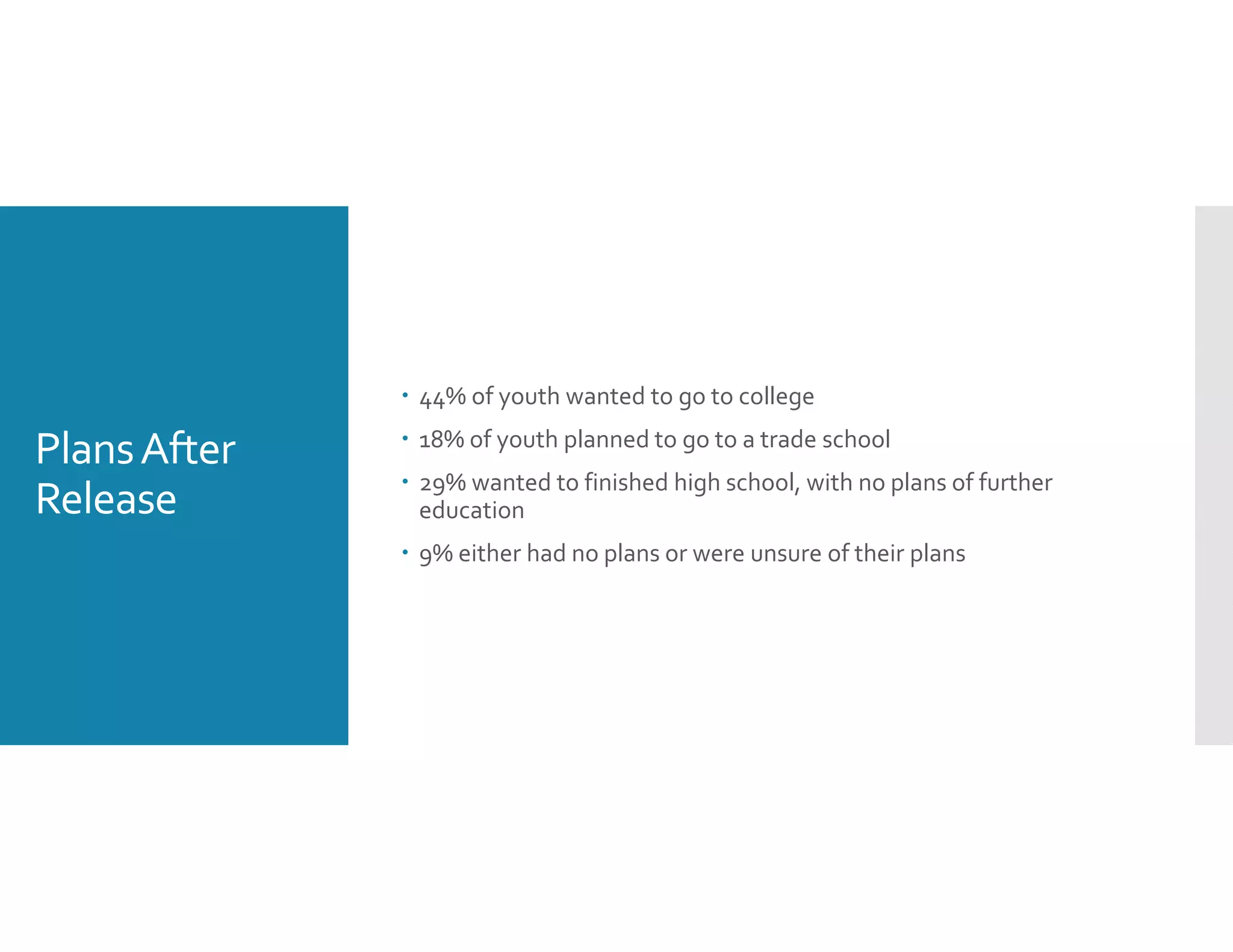 Plans After 
Release
 44% of youth wanted to go to college 
 18% of youth planned to go to a trade school 
 29% wanted to finished high school, with no plans of further 
education 
 9% either had no plans or were unsure of their plans
 
