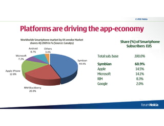 © 2010 Nokia




Platforms are driving the app-economy
Worldwide Smartphone market by OS vendor Market
      shares 4Q 2009 in % (Source: Canalys)                         Share (%) of Smartphone
                                                                       Subscribers EU5

                                                  Total sub. base           100.0%

                                                  Symbian                   60.9%
                                                  Apple                     14.5%
                                                  Microsoft                 14.1%
                                                  RIM                        8.3%
                                                  Google                     2.0%
 