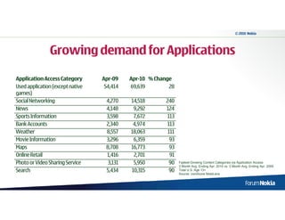 © 2010 Nokia




               Growing demand for Applications

Application Access Category       Apr-09    Apr-10 % Change
Used application (except native    54,414   69,639        28
games)
Social Networking                  4,270    14,518       240
News                               4,148     9,292       124
Sports Information                 3,598     7,672        113
Bank Accounts                      2,340     4,974        113
Weather                            8,557    18,063        111
Movie Information                  3,296     6,359         93
Maps                               8,708    16,773         93
Online Retail                      1,416     2,701         91
Photo or Video Sharing Service      3,131    5,950         90   Fastest-Growing Content Categories via Application Access
                                                                3 Month Avg. Ending Apr. 2010 vs. 3 Month Avg. Ending Apr. 2009
Search                             5,434    10,315         90   Total U.S. Age 13+
                                                                Source: comScore MobiLens
 