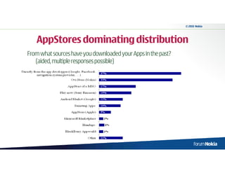 © 2010 Nokia




   AppStores dominating distribution
From what sources have you downloaded your Apps in the past?
   (aided, multiple responses possible)
 